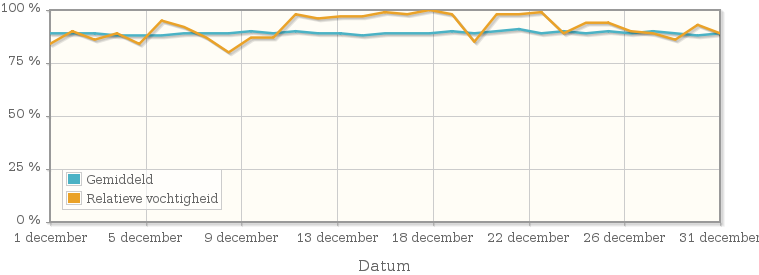 Grafiek met de gemiddelde relatieve vochtigheid in december 1951