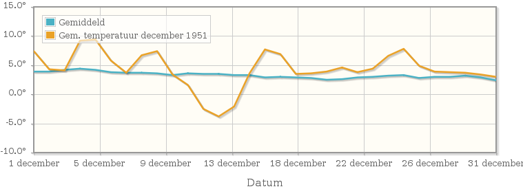 Grafiek met de etmaalgemiddelde temperatuur van december 1951