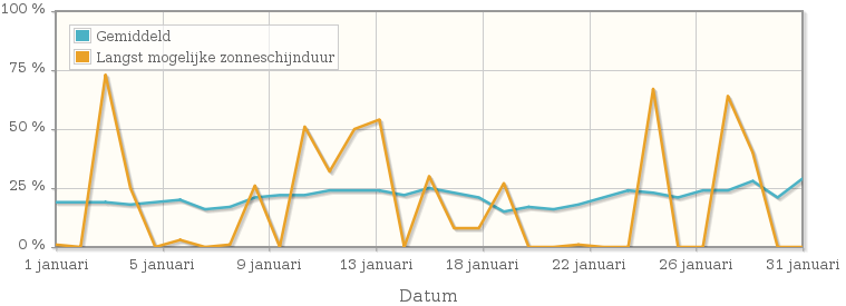 Grafiek met het percentage mogelijke zonneschijnduur van januari 1952