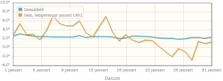 Grafiek met de etmaalgemiddelde temperatuur van januari 1952