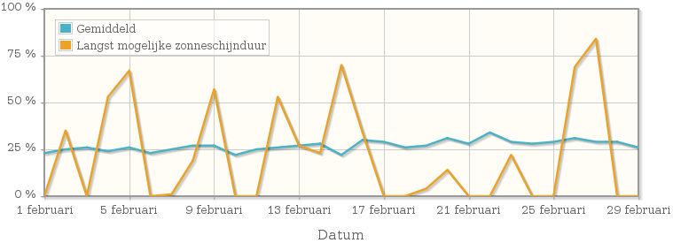 Grafiek met het percentage mogelijke zonneschijnduur van februari 1952