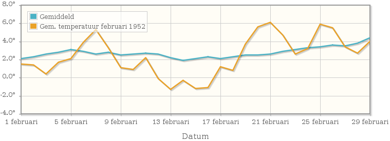 Grafiek met de etmaalgemiddelde temperatuur van februari 1952