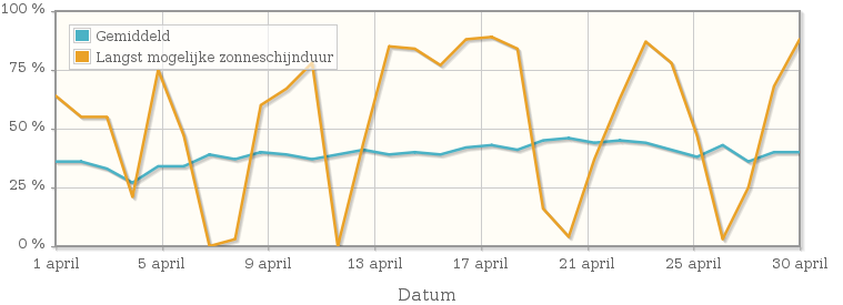 Grafiek met het percentage mogelijke zonneschijnduur van april 1952