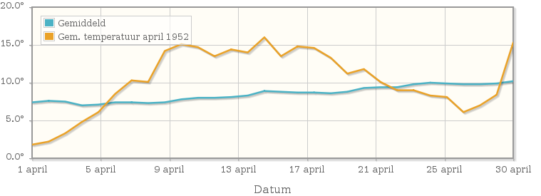 Grafiek met de etmaalgemiddelde temperatuur van april 1952