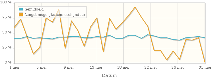 Grafiek met het percentage mogelijke zonneschijnduur van mei 1952