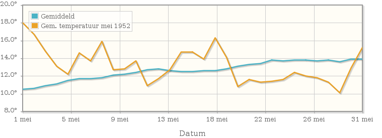 Grafiek met de etmaalgemiddelde temperatuur van mei 1952