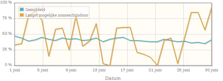 Grafiek met het percentage mogelijke zonneschijnduur van juni 1952