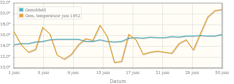 Grafiek met de etmaalgemiddelde temperatuur van juni 1952