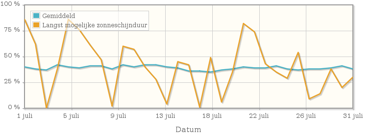 Grafiek met het percentage mogelijke zonneschijnduur van juli 1952