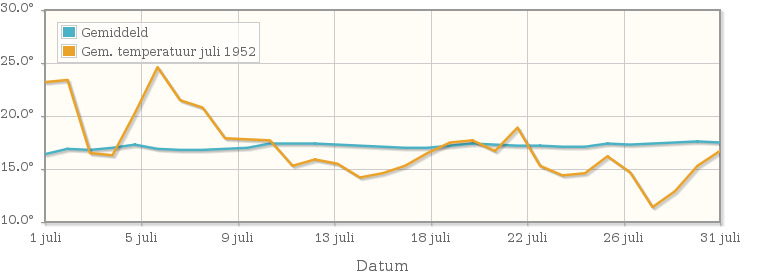 Grafiek met de etmaalgemiddelde temperatuur van juli 1952