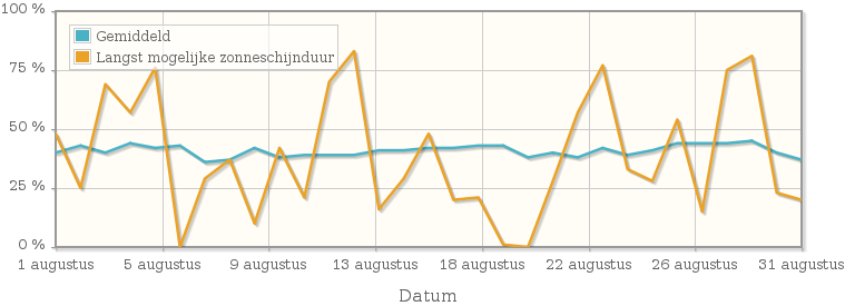 Grafiek met het percentage mogelijke zonneschijnduur van augustus 1952