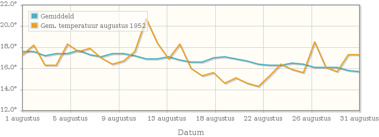 Grafiek met de etmaalgemiddelde temperatuur van augustus 1952