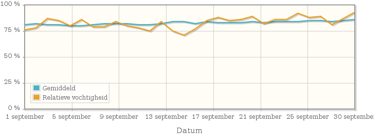 Grafiek met de gemiddelde relatieve vochtigheid in september 1952