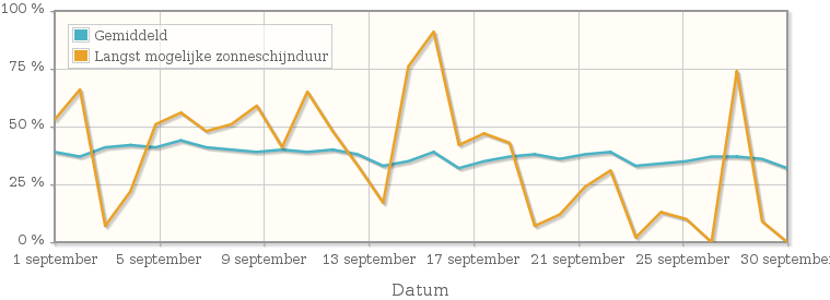 Grafiek met het percentage mogelijke zonneschijnduur van september 1952