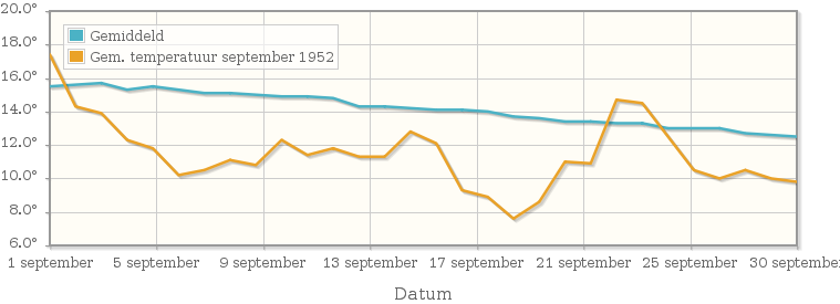 Grafiek met de etmaalgemiddelde temperatuur van september 1952