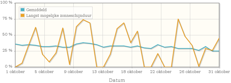 Grafiek met het percentage mogelijke zonneschijnduur van oktober 1952