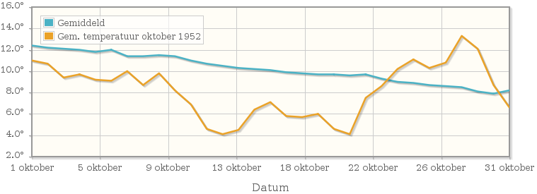 Grafiek met de etmaalgemiddelde temperatuur van oktober 1952