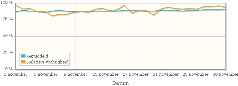 Grafiek met de gemiddelde relatieve vochtigheid in november 1952