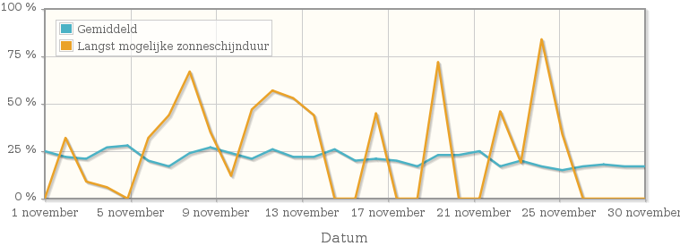 Grafiek met het percentage mogelijke zonneschijnduur van november 1952