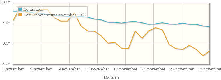 Grafiek met de etmaalgemiddelde temperatuur van november 1952