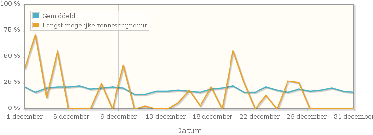 Grafiek met het percentage mogelijke zonneschijnduur van december 1952