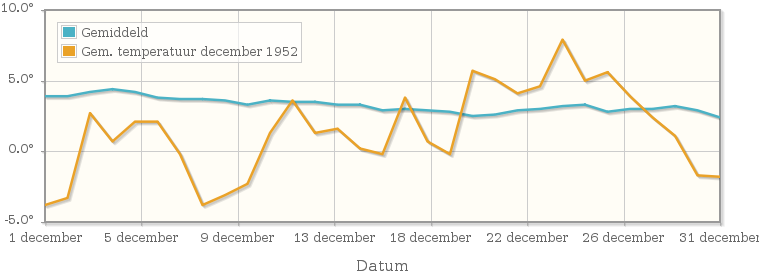 Grafiek met de etmaalgemiddelde temperatuur van december 1952