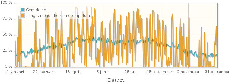 Grafiek met het percentage mogelijke zonneschijnduur van 1953