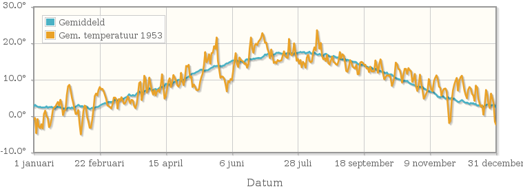 Grafiek met de etmaalgemiddelde temperatuur van 1953