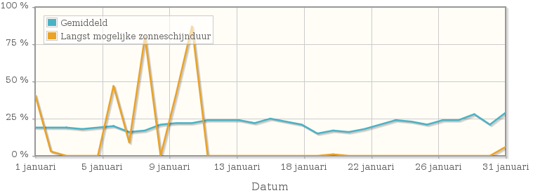 Grafiek met het percentage mogelijke zonneschijnduur van januari 1953