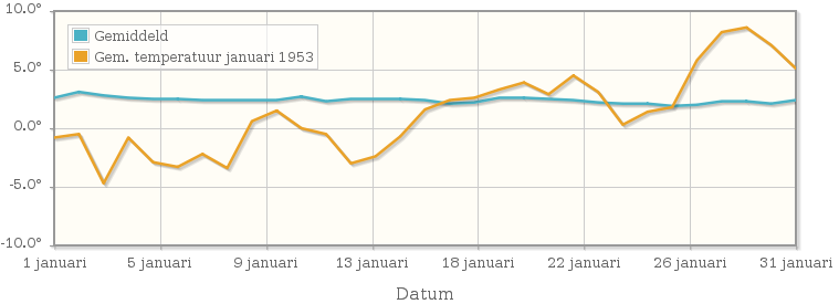 Grafiek met de etmaalgemiddelde temperatuur van januari 1953