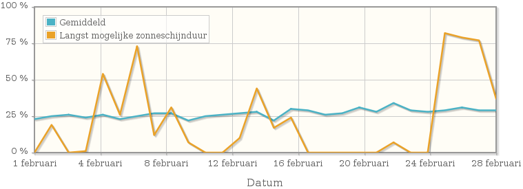 Grafiek met het percentage mogelijke zonneschijnduur van februari 1953