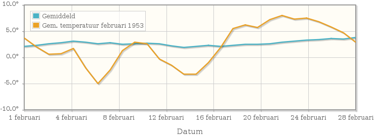 Grafiek met de etmaalgemiddelde temperatuur van februari 1953