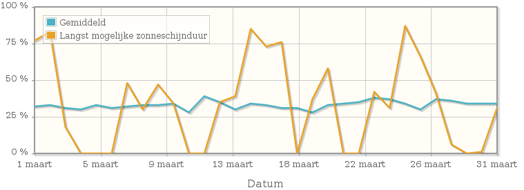 Grafiek met het percentage mogelijke zonneschijnduur van maart 1953