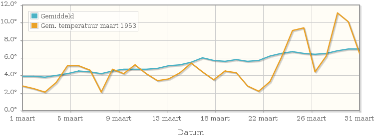 Grafiek met de etmaalgemiddelde temperatuur van maart 1953