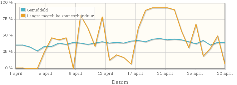 Grafiek met het percentage mogelijke zonneschijnduur van april 1953