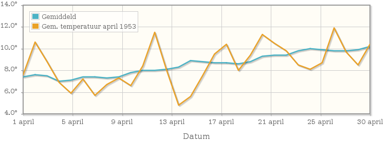 Grafiek met de etmaalgemiddelde temperatuur van april 1953