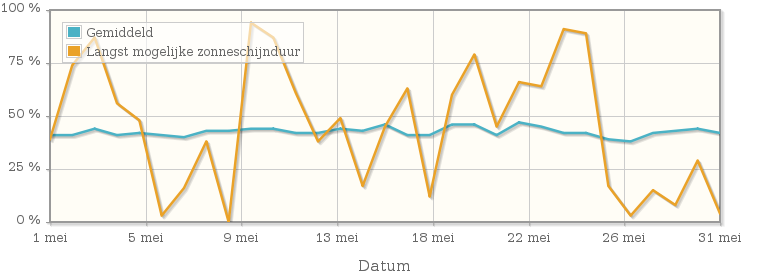 Grafiek met het percentage mogelijke zonneschijnduur van mei 1953