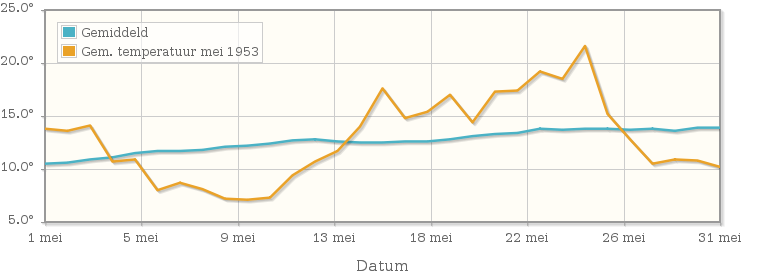 Grafiek met de etmaalgemiddelde temperatuur van mei 1953