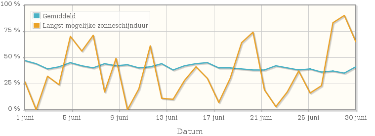 Grafiek met het percentage mogelijke zonneschijnduur van juni 1953