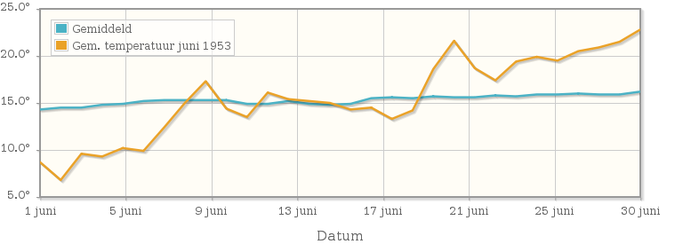 Grafiek met de etmaalgemiddelde temperatuur van juni 1953