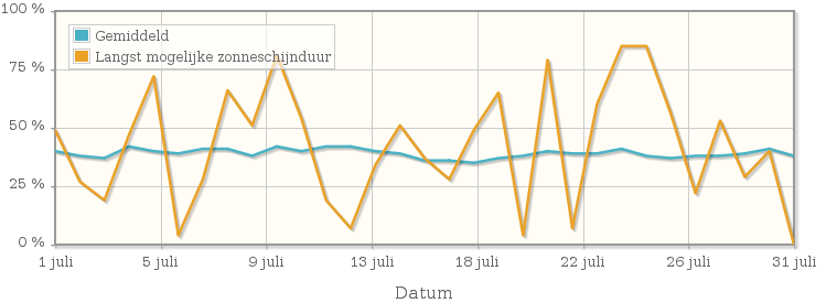 Grafiek met het percentage mogelijke zonneschijnduur van juli 1953