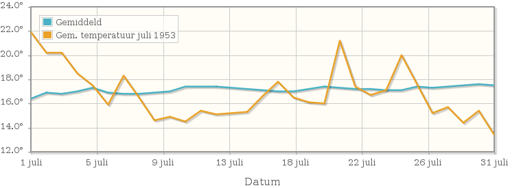 Grafiek met de etmaalgemiddelde temperatuur van juli 1953