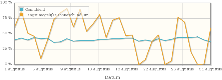 Grafiek met het percentage mogelijke zonneschijnduur van augustus 1953