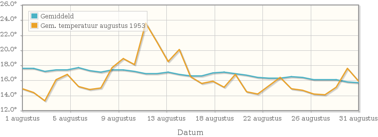 Grafiek met de etmaalgemiddelde temperatuur van augustus 1953