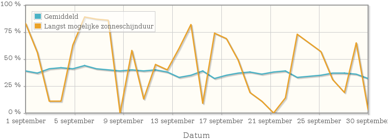 Grafiek met het percentage mogelijke zonneschijnduur van september 1953