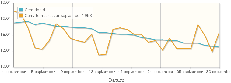 Grafiek met de etmaalgemiddelde temperatuur van september 1953