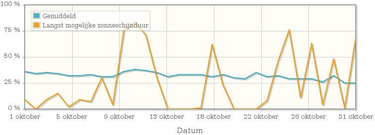 Grafiek met het percentage mogelijke zonneschijnduur van oktober 1953