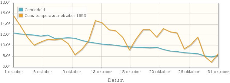 Grafiek met de etmaalgemiddelde temperatuur van oktober 1953