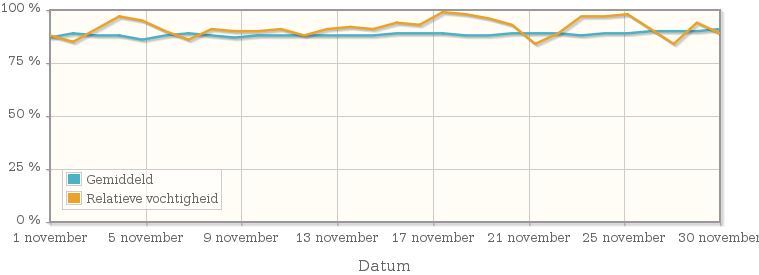 Grafiek met de gemiddelde relatieve vochtigheid in november 1953