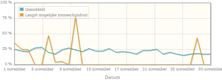 Grafiek met het percentage mogelijke zonneschijnduur van november 1953